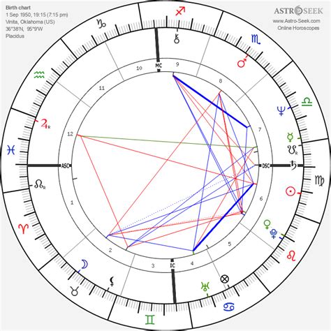 dr phil natal chart|Astrology birth chart for Phil McGraw .